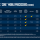 Illustration for article titled Two Weeks After AMD Announced Super Fast Laptop Processors Intel Announces Its Rivals